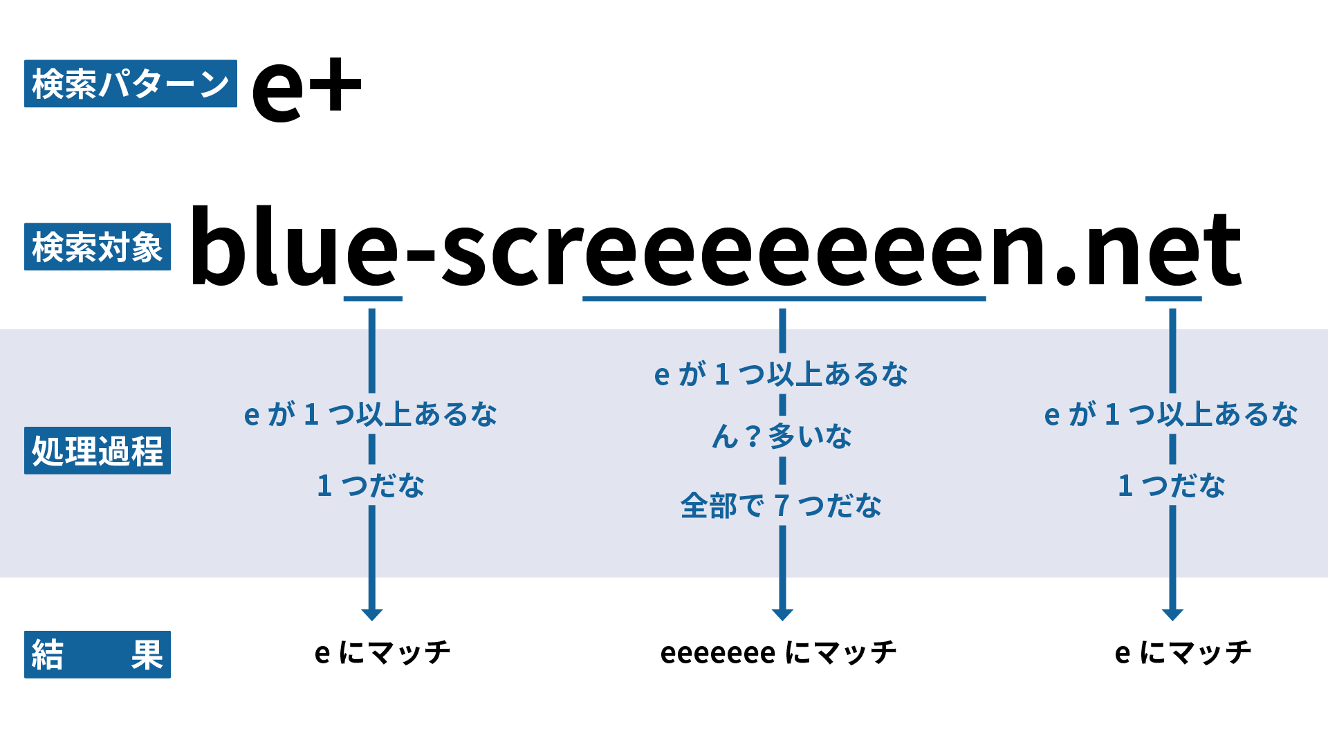 正規表現がどう検索パターンとマッチさせている